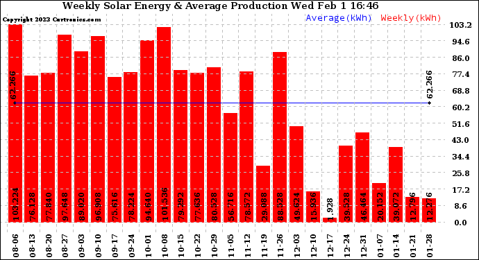 Solar PV/Inverter Performance Weekly Solar Energy Production