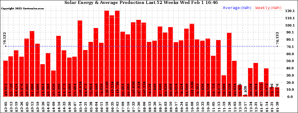 Solar PV/Inverter Performance Weekly Solar Energy Production Last 52 Weeks