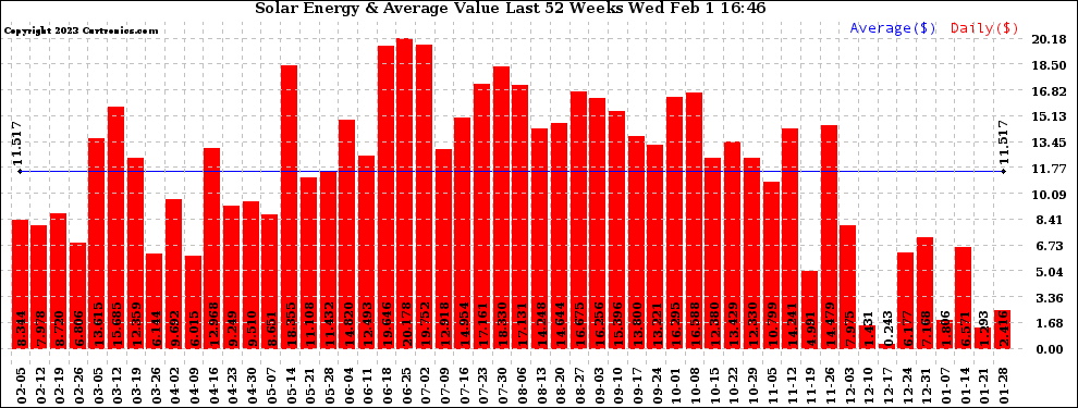 Solar PV/Inverter Performance Weekly Solar Energy Production Value Last 52 Weeks