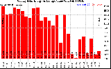 Milwaukee Solar Powered Home WeeklyProductionValue