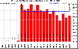 Solar PV/Inverter Performance Yearly Solar Energy Production