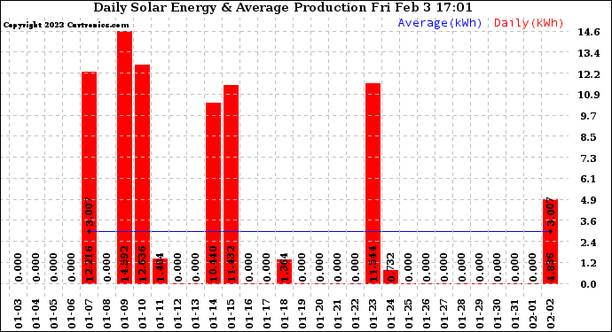 Solar PV/Inverter Performance Daily Solar Energy Production