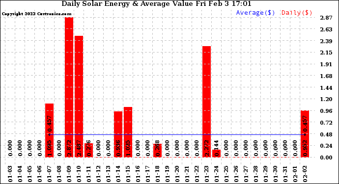 Solar PV/Inverter Performance Daily Solar Energy Production Value