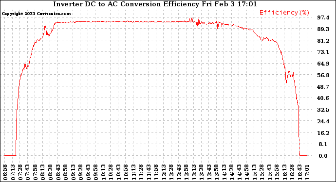 Solar PV/Inverter Performance Inverter DC to AC Conversion Efficiency