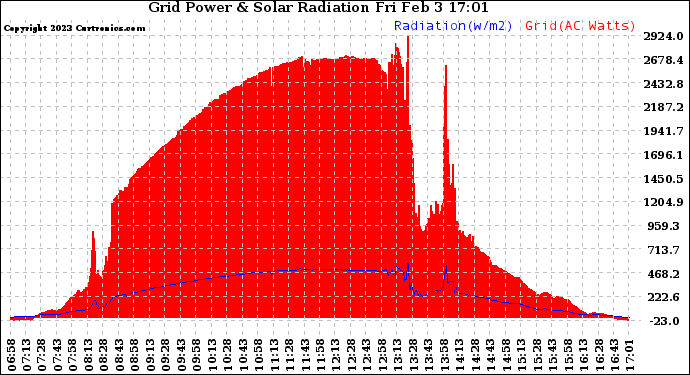 Solar PV/Inverter Performance Grid Power & Solar Radiation