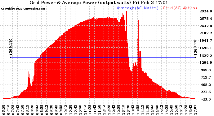 Solar PV/Inverter Performance Inverter Power Output