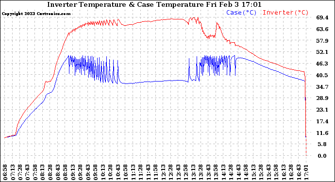 Solar PV/Inverter Performance Inverter Operating Temperature