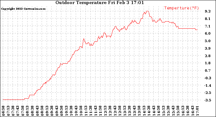 Solar PV/Inverter Performance Outdoor Temperature