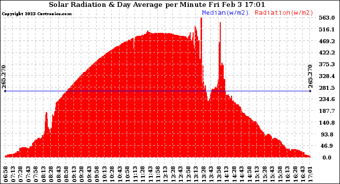 Solar PV/Inverter Performance Solar Radiation & Day Average per Minute