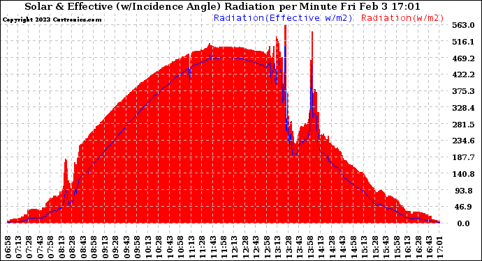 Solar PV/Inverter Performance Solar Radiation & Effective Solar Radiation per Minute