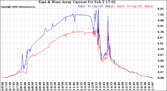 Solar PV/Inverter Performance Photovoltaic Panel Current Output