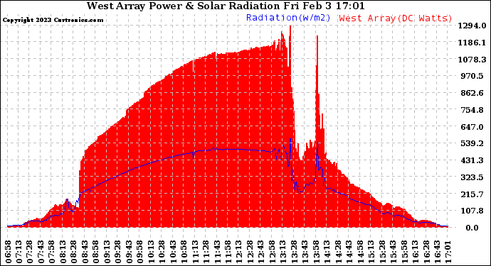 Solar PV/Inverter Performance West Array Power Output & Solar Radiation