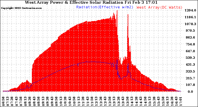 Solar PV/Inverter Performance West Array Power Output & Effective Solar Radiation