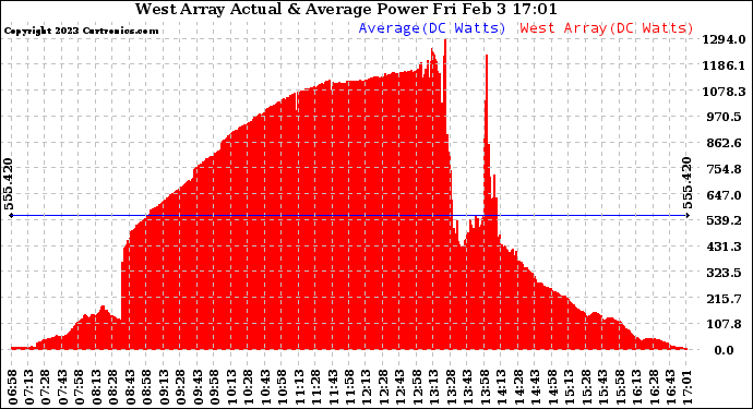 Solar PV/Inverter Performance West Array Actual & Average Power Output