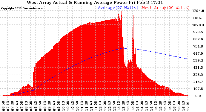 Solar PV/Inverter Performance West Array Actual & Running Average Power Output