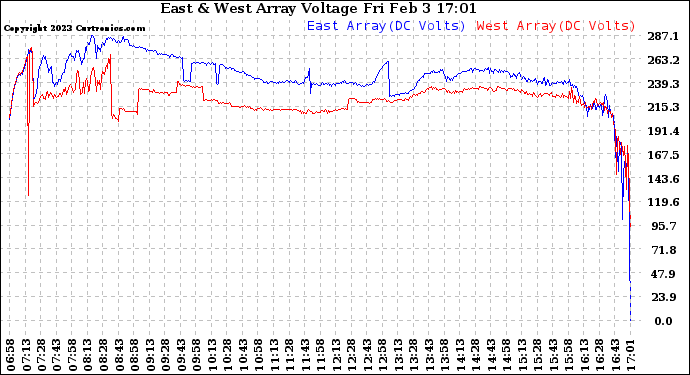 Solar PV/Inverter Performance Photovoltaic Panel Voltage Output