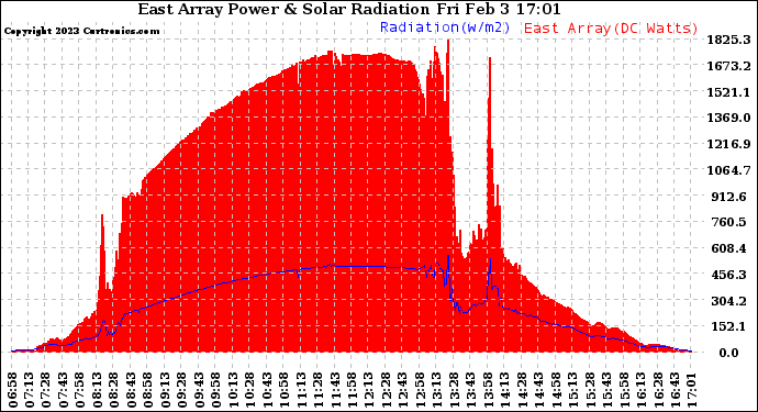 Solar PV/Inverter Performance East Array Power Output & Solar Radiation