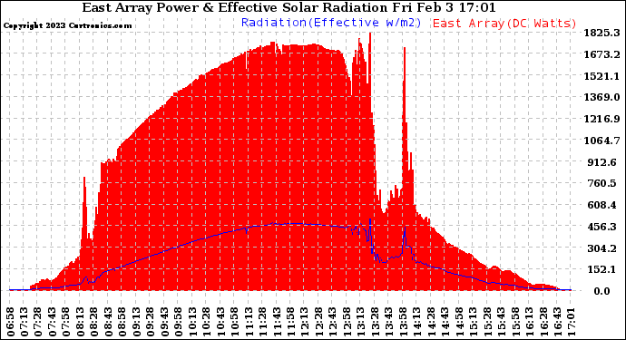 Solar PV/Inverter Performance East Array Power Output & Effective Solar Radiation