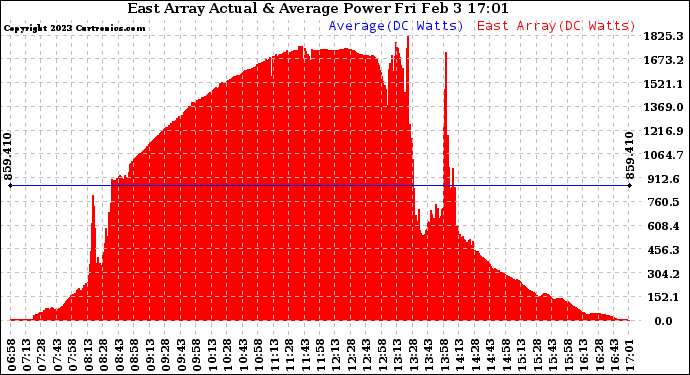 Solar PV/Inverter Performance East Array Actual & Average Power Output