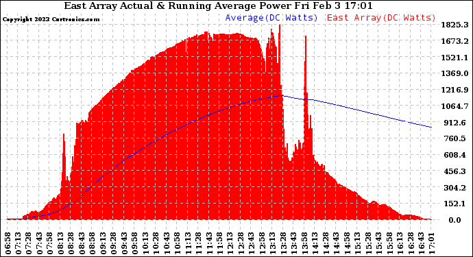 Solar PV/Inverter Performance East Array Actual & Running Average Power Output