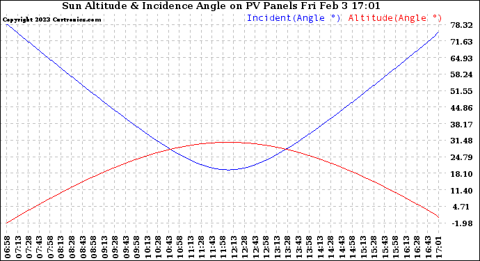 Solar PV/Inverter Performance Sun Altitude Angle & Sun Incidence Angle on PV Panels