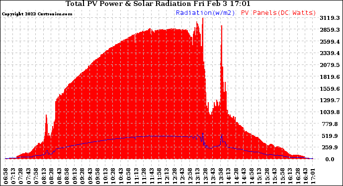 Solar PV/Inverter Performance Total PV Panel Power Output & Solar Radiation