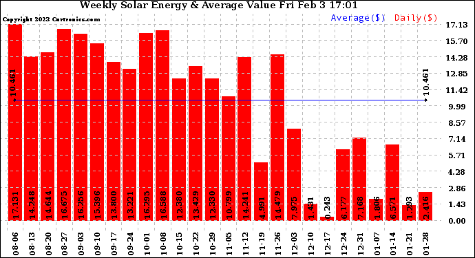 Solar PV/Inverter Performance Weekly Solar Energy Production Value