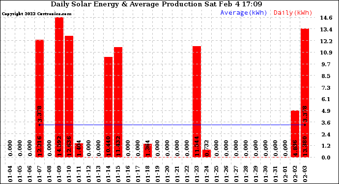 Solar PV/Inverter Performance Daily Solar Energy Production