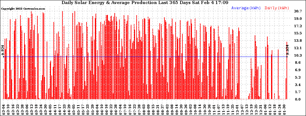 Solar PV/Inverter Performance Daily Solar Energy Production Last 365 Days