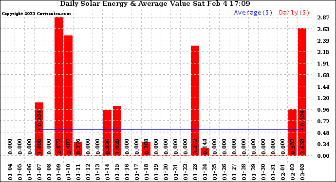 Solar PV/Inverter Performance Daily Solar Energy Production Value