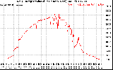 Solar PV/Inverter Performance Daily Energy Production Per Minute