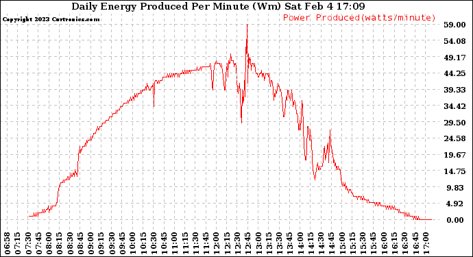 Solar PV/Inverter Performance Daily Energy Production Per Minute