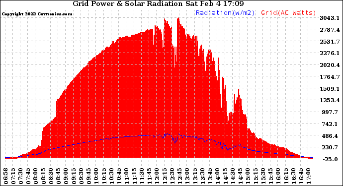 Solar PV/Inverter Performance Grid Power & Solar Radiation