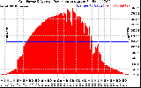 Solar PV/Inverter Performance Inverter Power Output