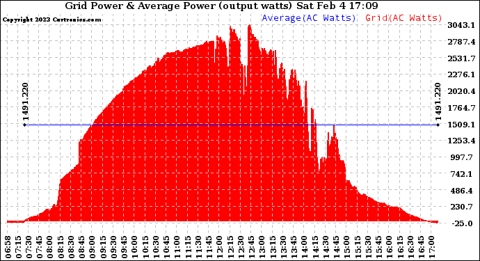 Solar PV/Inverter Performance Inverter Power Output