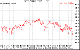 Solar PV/Inverter Performance Grid Voltage