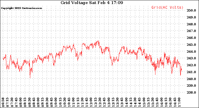 Solar PV/Inverter Performance Grid Voltage