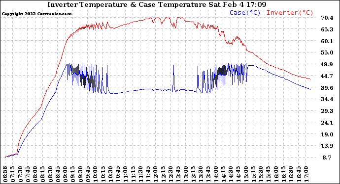 Solar PV/Inverter Performance Inverter Operating Temperature