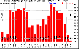 Solar PV/Inverter Performance Monthly Solar Energy Production Average Per Day (KWh)