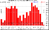 Solar PV/Inverter Performance Monthly Solar Energy Production Value