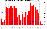 Solar PV/Inverter Performance Monthly Solar Energy Production Value Running Average