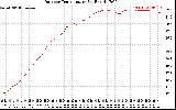 Solar PV/Inverter Performance Outdoor Temperature