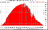 Solar PV/Inverter Performance Solar Radiation & Day Average per Minute