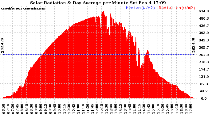 Solar PV/Inverter Performance Solar Radiation & Day Average per Minute