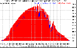 Solar PV/Inverter Performance Solar Radiation & Effective Solar Radiation per Minute