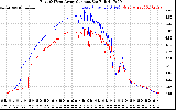 Solar PV/Inverter Performance Photovoltaic Panel Current Output