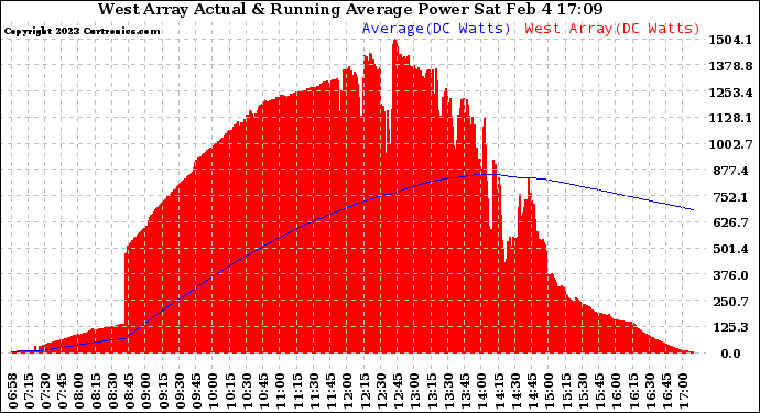 Solar PV/Inverter Performance West Array Actual & Running Average Power Output