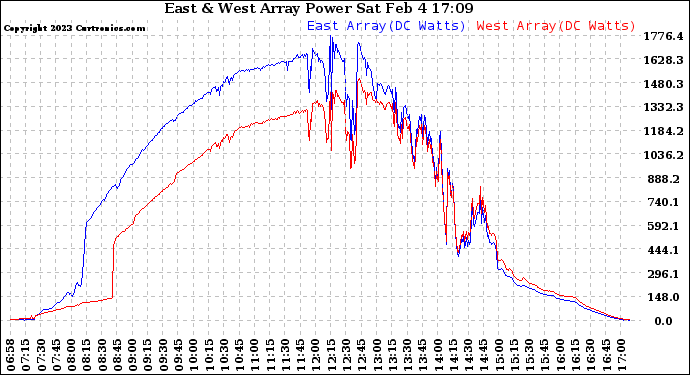 Solar PV/Inverter Performance Photovoltaic Panel Power Output