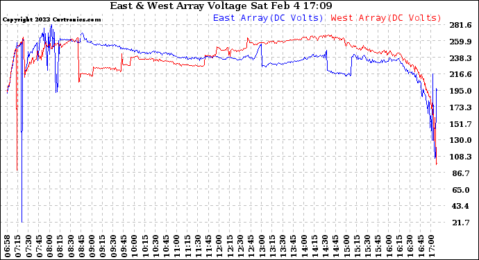 Solar PV/Inverter Performance Photovoltaic Panel Voltage Output