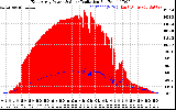 Solar PV/Inverter Performance East Array Power Output & Solar Radiation